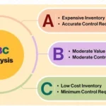 ABC Analysis