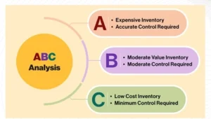 Advantages and Disadvantages of ABC Analysis