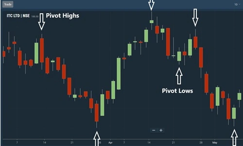 Intraday Trading